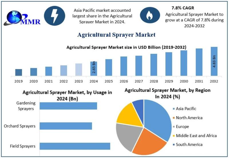 Agricultural Sprayer Market Size Valued at USD 2.65 Bn in 2024, Forecast to 2032
