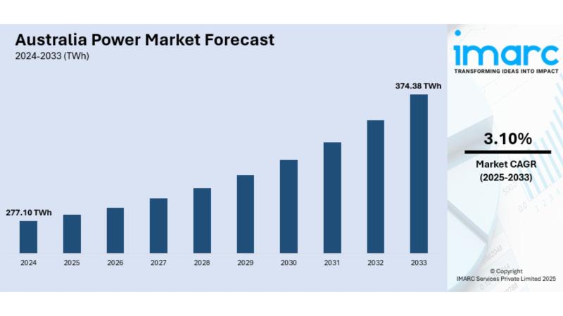 Australia Power Market Projected to Reach 374.38 TWh by 2033