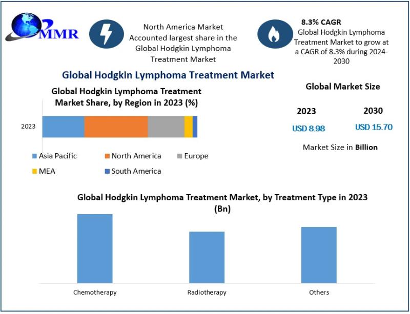 Hodgkin Lymphoma Treatment Market Poised to Reach USD 15.70 Bn by 2030 at 8.3% CAGR | Hodgkin Lymphoma Treatment Market Forecast