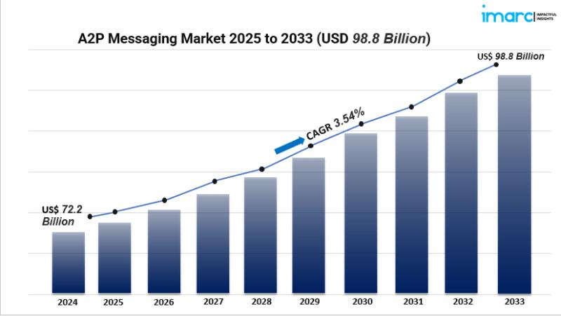 A2P Messaging Market Report 2025-2033: Growth Trends & Revenue Forecasts