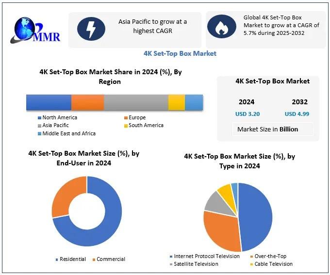 4K Set-Top Box Market Size Worth USD 4.99 Billion by 2032 | Forecast 2025-2032