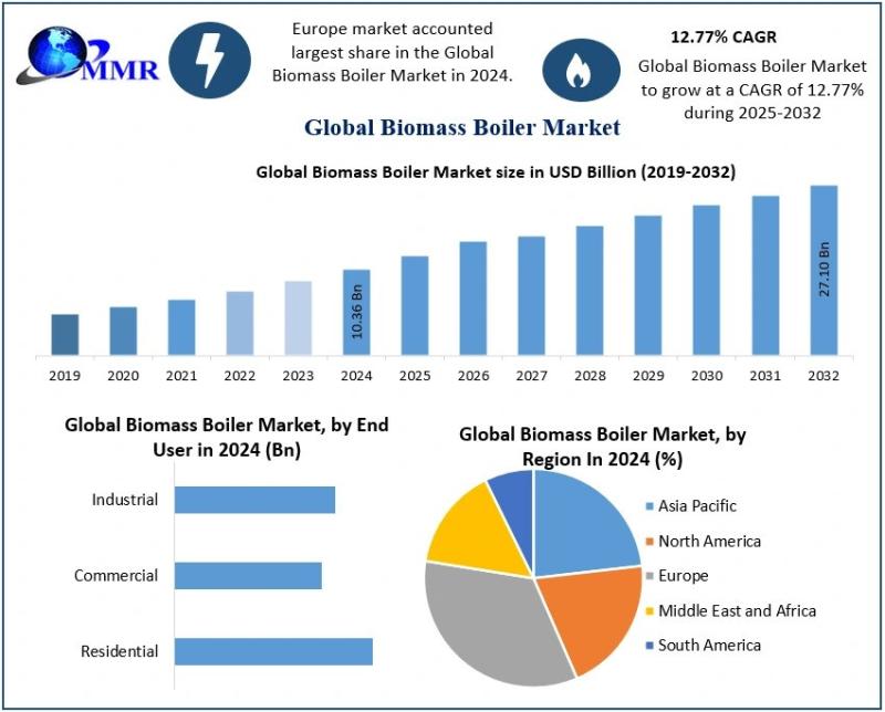 Biomass Boiler Market Growth Outlook: Strong 12.77% CAGR Expected Through 2032