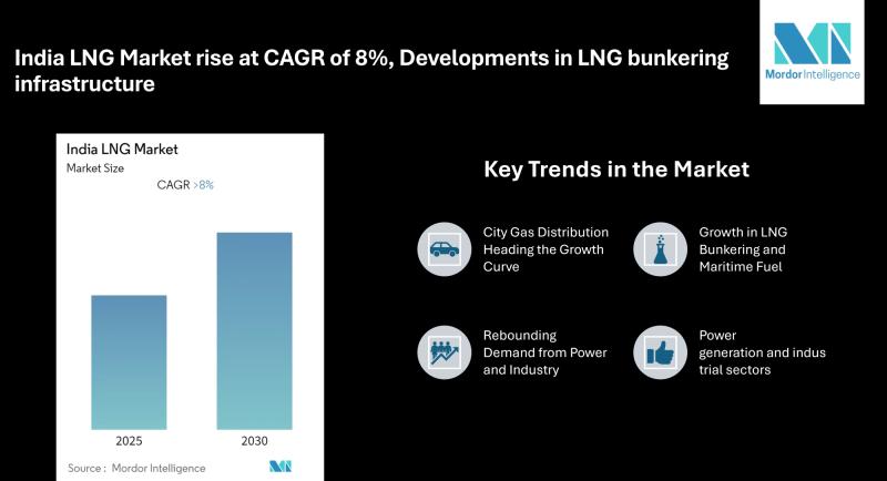 India LNG Market Size to Register CAGR of Over 8%, Expected to See Significant Growth by 2030 | Says Mordor Intelligence