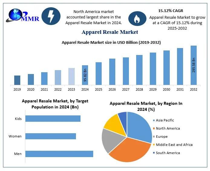 Apparel Resale Market Size Worth USD 295.58 Billion by 2032, Growing at 15.12%
