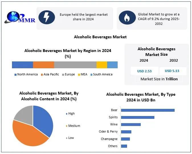 Global Alcoholic Beverages Market to Reach USD 5.13 Trillion by 2032, Growing at 9.2% CAGR