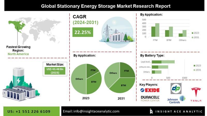 Stationary Energy Storage Market Top Companies Study - Tesla, Duracell Power Center, Durapower Group, Exide Industries, Johnson Controls.