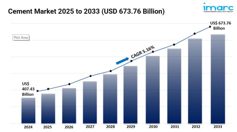 Cement Market Expected to Reach 673.76 billion by 2033, Industry Growing at a CAGR of 5.16%