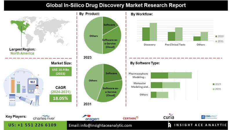 In-Silico Drug Discovery Market Dynamics Showcase Increasing Investment in Computational Biology and Digital Platforms for Efficient Drug Development