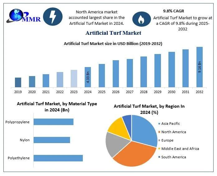 Artificial Turf Market Size Surges from USD 4.33 Billion in 2025 to USD 9.16 Billion by 2032