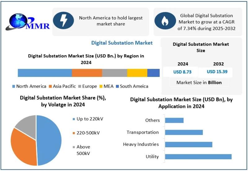 Digital Substation Market Trends: CAGR 7.34% to 2032, USD 15.39 Bn