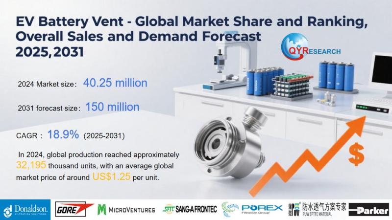 Global EV Battery Vent Market Size, Share & Forecast 2025-2031