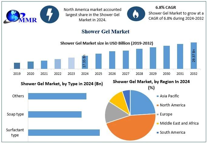 Shower Gel Market to Reach USD 29.37 Billion by 2032, Growing at 6.8% CAGR - Global Industry Forecast