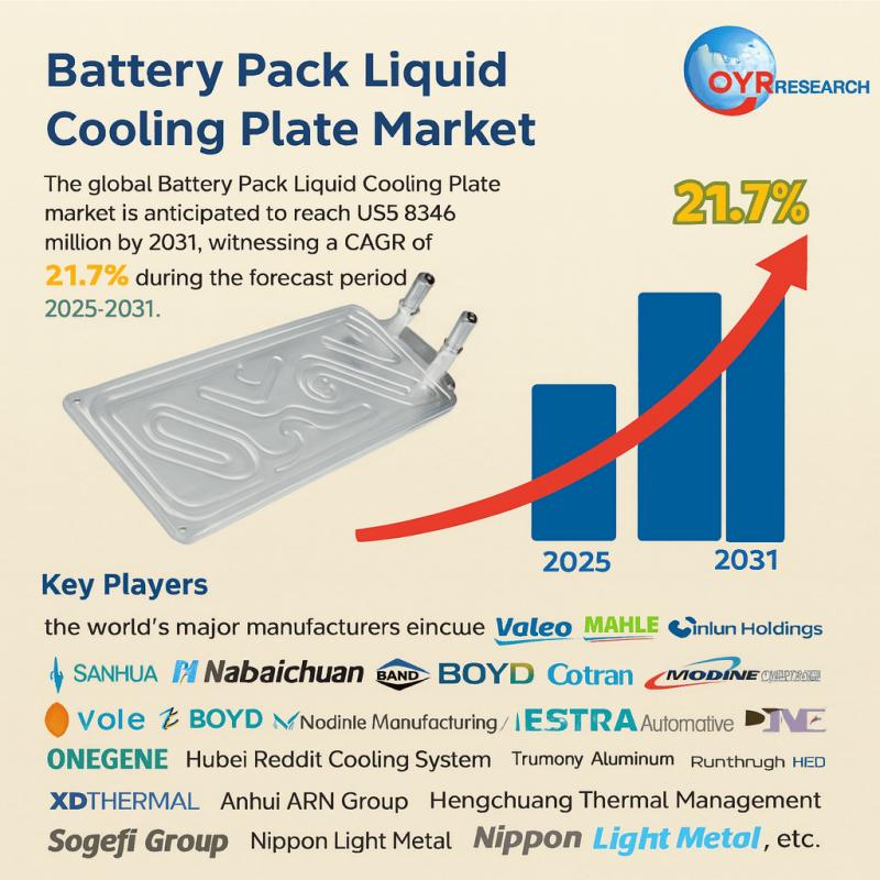 Battery Pack Liquid Cooling Plate Market Forecast: USD 8346 Million by 2031 with Strong 21.7% Growth