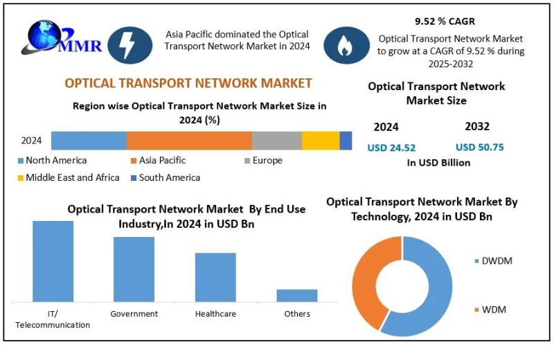 Optical Transport Network Market Forecast: 9.52% CAGR Growth from 2025 to 2032