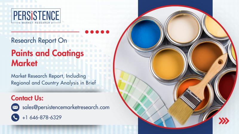 Paints and Coatings Market to Reach US$ 273.9 Bn by 2032 Fueled by 6.2% CAGR Growth