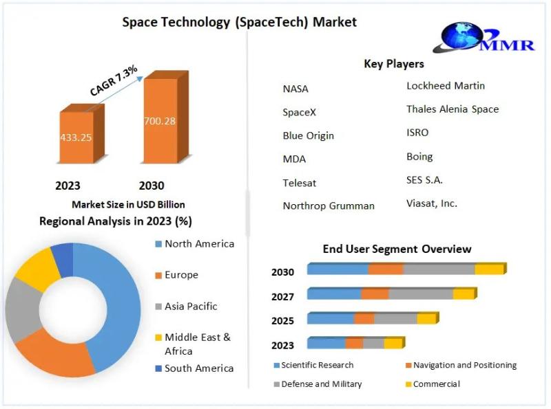 Space Technology Market Growth Outlook: USD 433.25 Billion in 2025 to USD 700.28 Billion by 2030