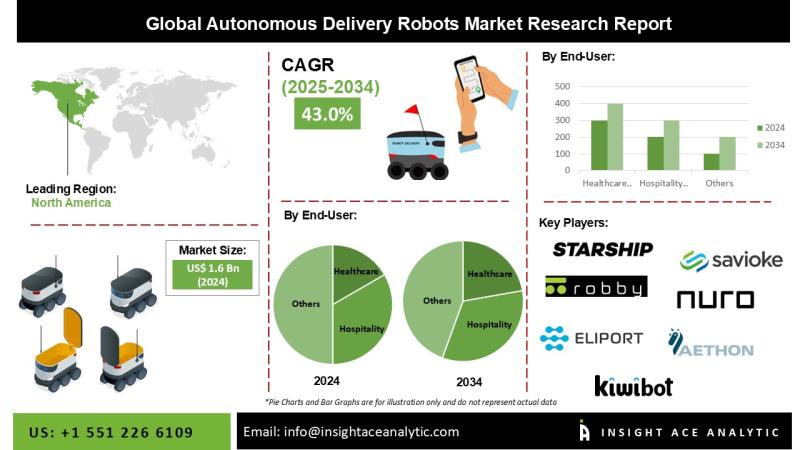 Autonomous Delivery Robots Market Exclusive Trends Analysis with Forecast to 2034