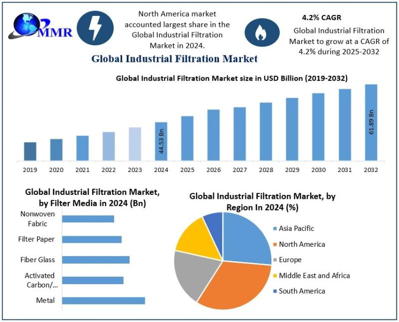 Industrial Filtration Market to Grow at a CAGR of 4.2% Between 2025 and 2032