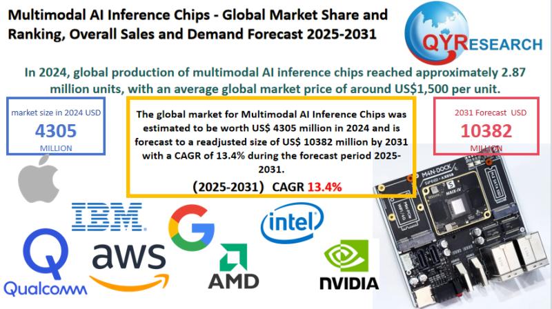 Multimodal AI Inference Chips Market Size, Trends, Growth: Global Forecast 2025-2031
