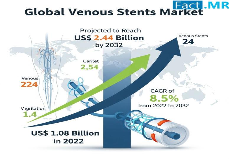 Venous Stents Market is Expected to Reach USD 2.44 Billion by 2032 | Fact.MR Report