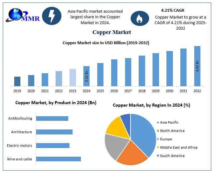 Global Copper Market to Grow from USD 3.32 Billion in 2024 to USD 4.62 Billion by 2032 at 4.21% CAGR - Copper Market forecast