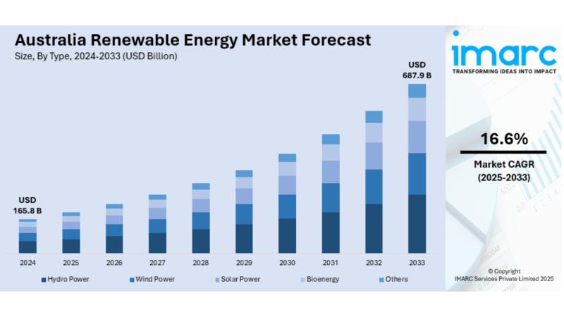 Australia Renewable Energy Market Projected to Reach USD 687.9 Billion by 2033