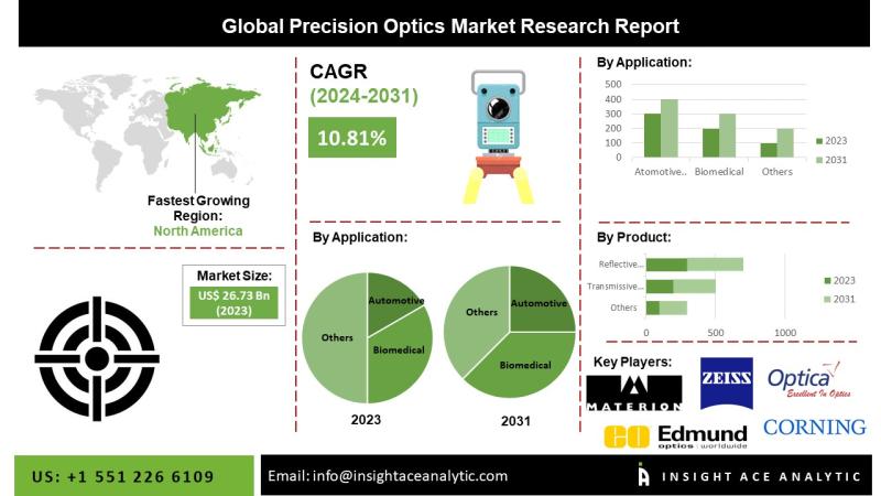 Precision Optics Market Research Demonstrates Impact of Technological Advancements and Strategic Investments by Leading Industry Players on Market Development