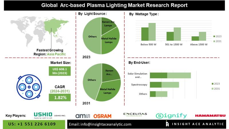 Arc-Based Plasma Lighting Market Robust Expansion is expected to 2034