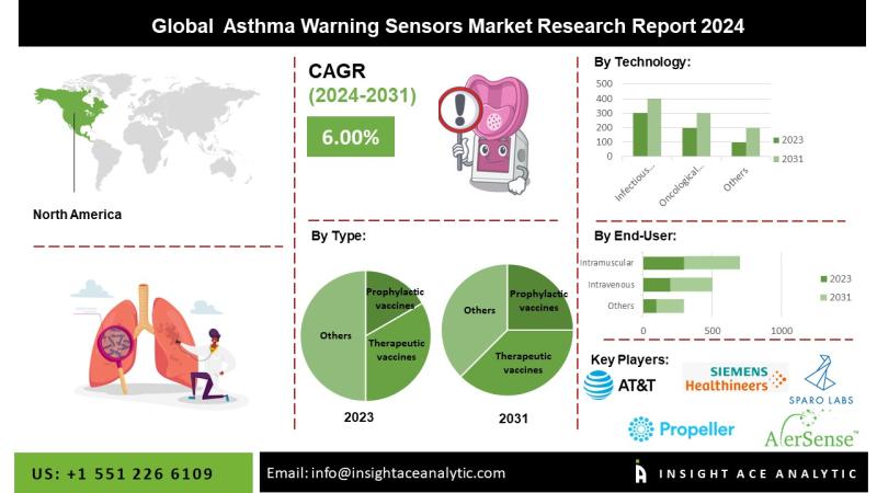Asthma Warning Sensors Market Exclusive Report on the Latest Revenue and Future Scope