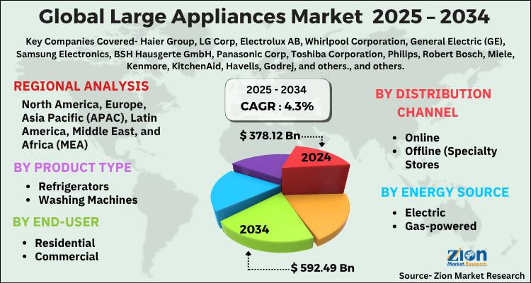 Global Large Appliances Market to Reach USD 592.49 Billion by 2034, Growing at 4.3% CAGR