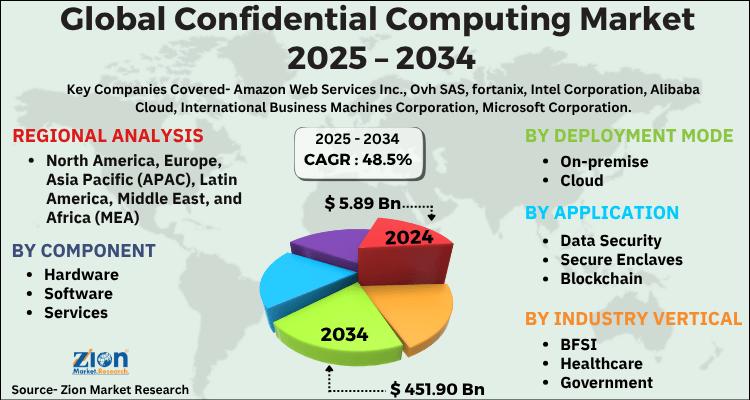 Global Confidential Computing Market to Reach USD 451.90 Billion by 2034, Growing at a CAGR of 48.5%