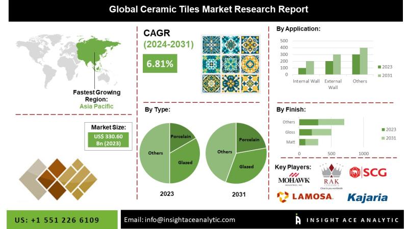 Ceramic Tiles Market Analysis Shows Rising Popularity of Glazed Porcelain and Scratch Free Tiles for High-End Commercial and Residential Interiors