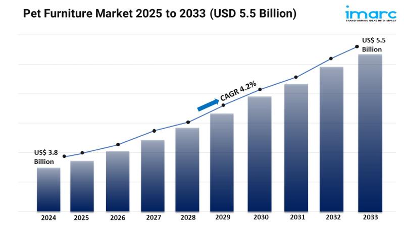 Pet Furniture Market Set to Surge to USD 29.6 Billion by 2033 at a 7.71%CAGR