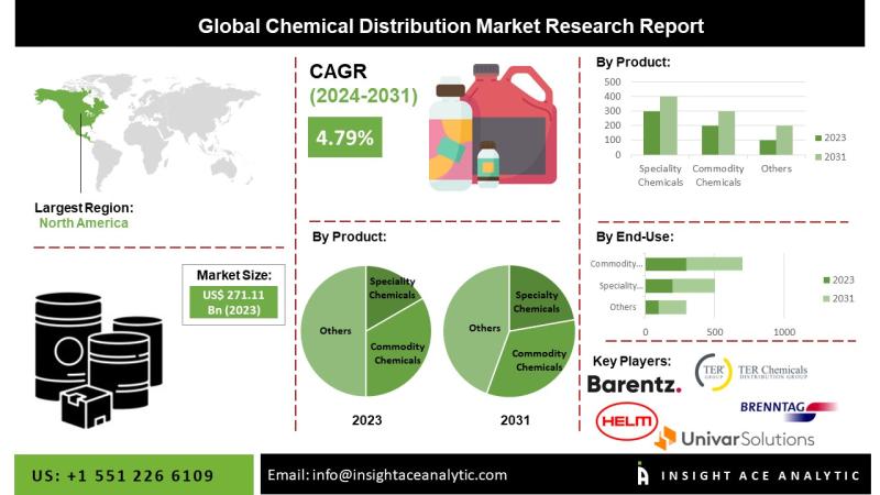 Chemical Distribution Market Key Players Analysis - Univar Solutions Inc.; Helm AG; Brenntag AG; Ter Group; Barents.