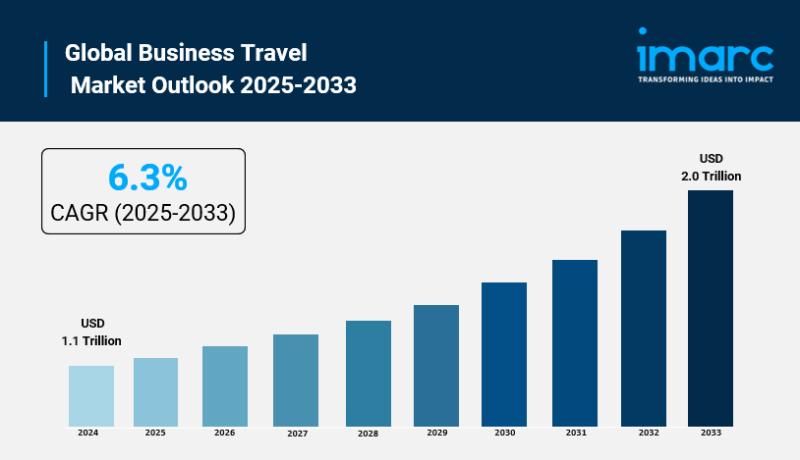 Global Business Travel Market 2025: Driving Corporate Value in a Changing World