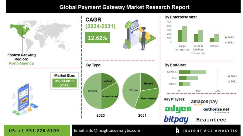 Payment Gateway Market Analysis Reveals Rising Demand from BFSI Retail and Travel Sectors Fueled by Digital Payment Adoption