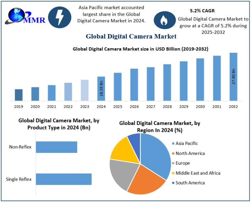 Digital Camera Market to Expand from USD 18.59 Billion in 2024 to USD 27.90 Billion by 2032 at 5.2% CAGR
