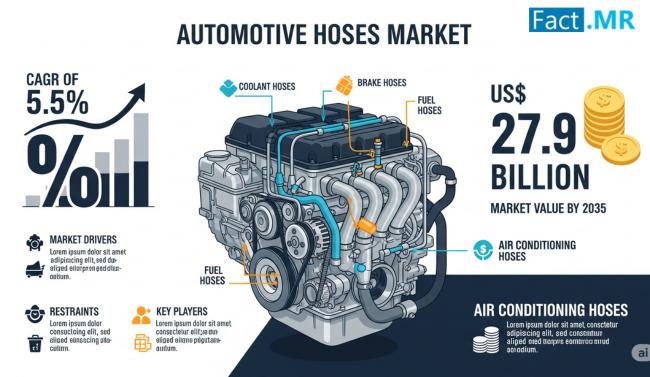 Automotive Hoses Market to Reach USD 27.9 Billion by 2035 Amid Growing Demand for Fluid Transfer and EV Components