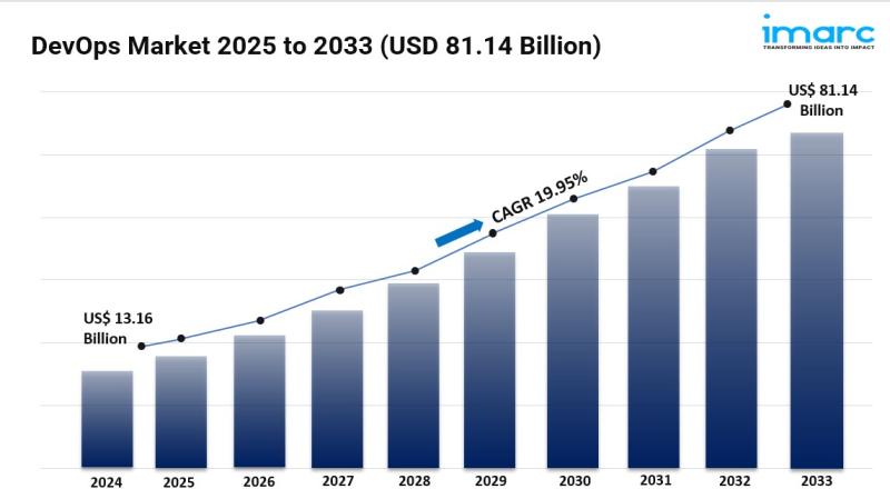 DevOps Market Valuation to Reach USD 81.14 Billion by 2033 - Industry Expanding at a CAGR of 19.95%