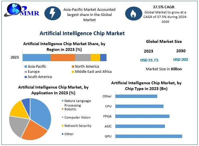 Artificial Intelligence Chip Market Size and Growth Forecast to 2030