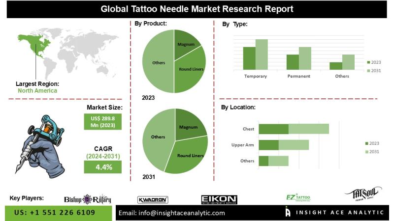 Tattoo Needle Market Growth Set to Surge Significantly by 2034