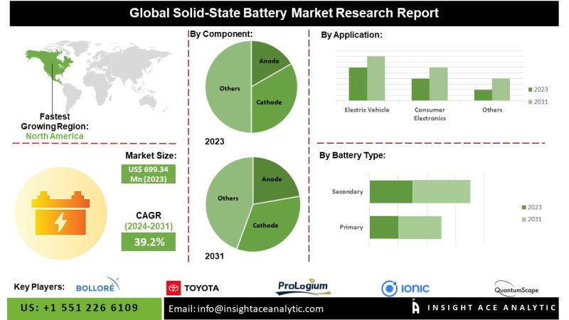 Solid-State Battery Market Expansion Expected Across North America Europe and Asia Pacific Driven by Adoption in Electric Mobility and Portable Electronics