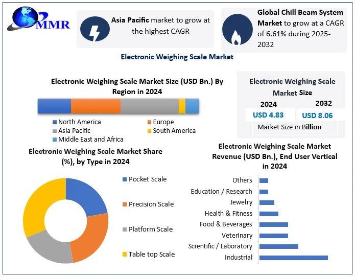 Global Electronic Weighing Scale Market to Rise from USD 4.83 Billion in 2024 to USD 8.06 Billion by 2032 at 6.61% CAGR - Electronic Weighing Scale Market forecast