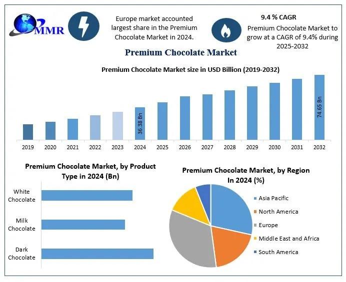 Premium Chocolate Market Forecast: Strong 9.4% CAGR from 2025-2032