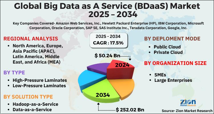 Big Data as A Service (BDaaS) Market Set to Soar to USD 252.02 Billion by 2034