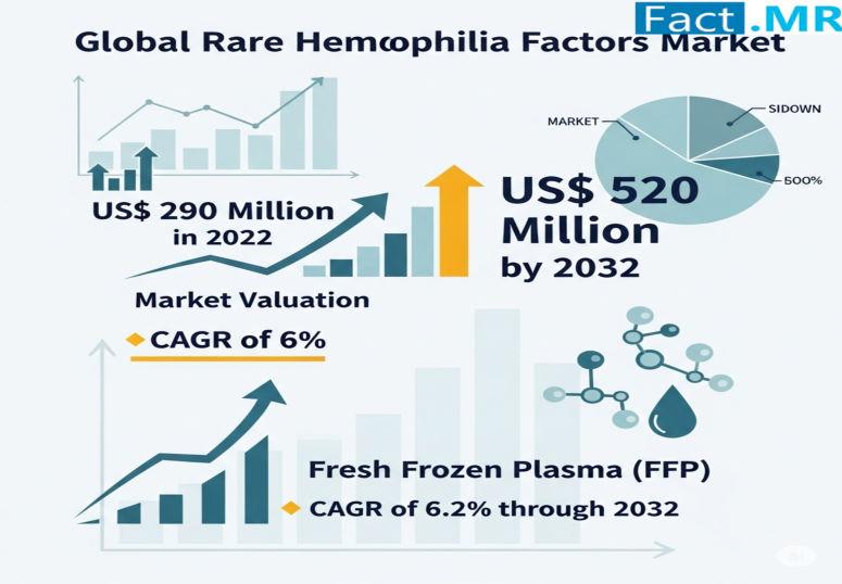 Rare Hemophilia Factors Market is Expanding at USD 520 Million by 2032 | Fact.MR