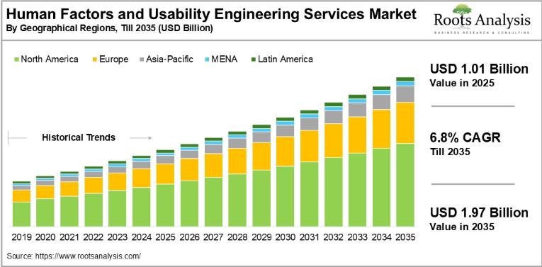 Human Factors and Usability Engineering Services Market Size to Hit USD 1.97 Billion by 2035 | Roots Analysis