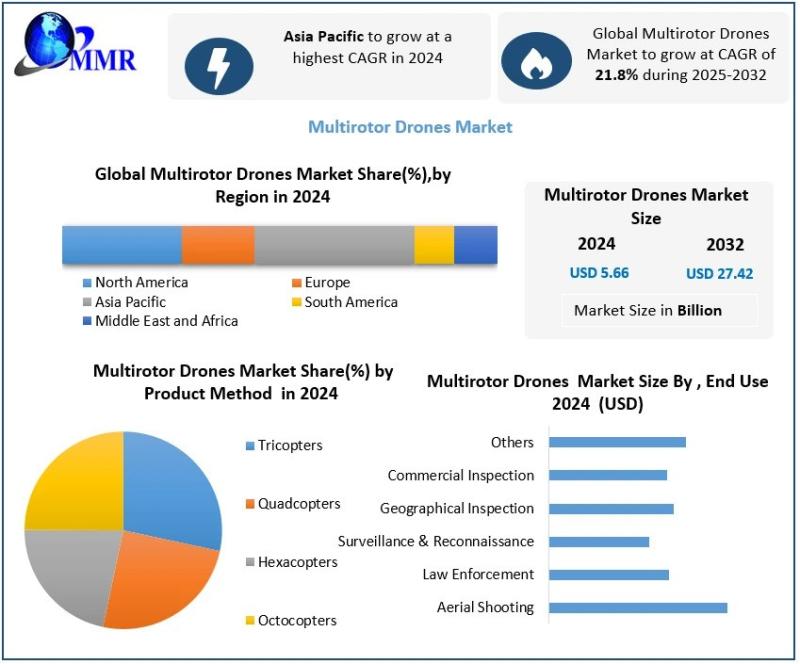 Multirotor Drones Market Forecast: Strong 21.8% CAGR Expected from 2025 to 2032