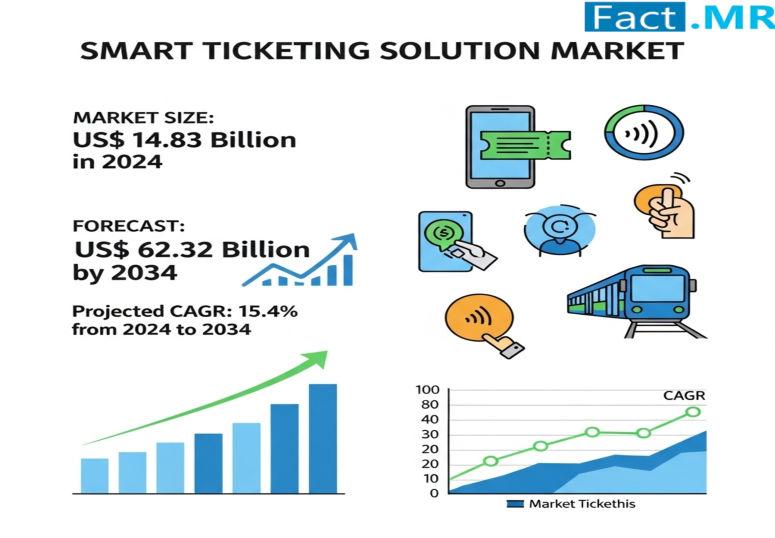 Smart Ticketing Solution Market is Growing at CAGR of 15.4% by 2034 | Fact.MR