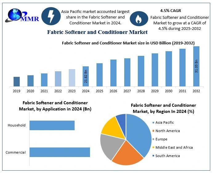 Global Fabric Softeners & Conditioners Market to Grow from USD 22.08 Billion in 2024 to USD 31.35 Billion by 2032 at 4.48% CAGR - Fabric Softeners Market forecast